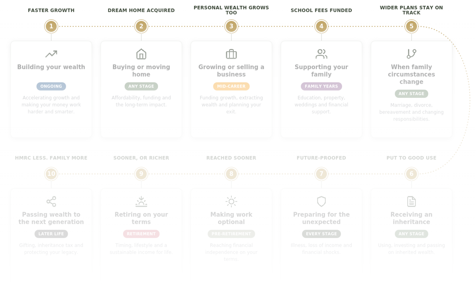 The ten financial life stages cash flow modelling can plan for, from building your wealth to passing it to the next generation